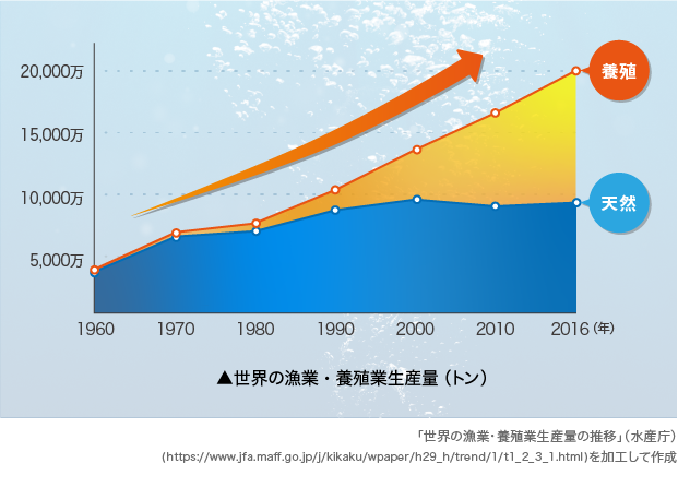 イメージ:世界の漁業・養殖生産量の推移