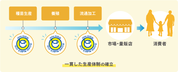 イメージ：一貫した生産体制