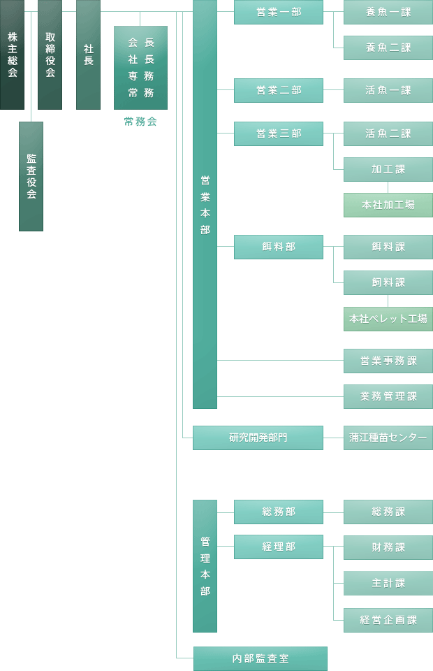 画像:組織図