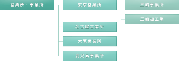 画像:事業所案内