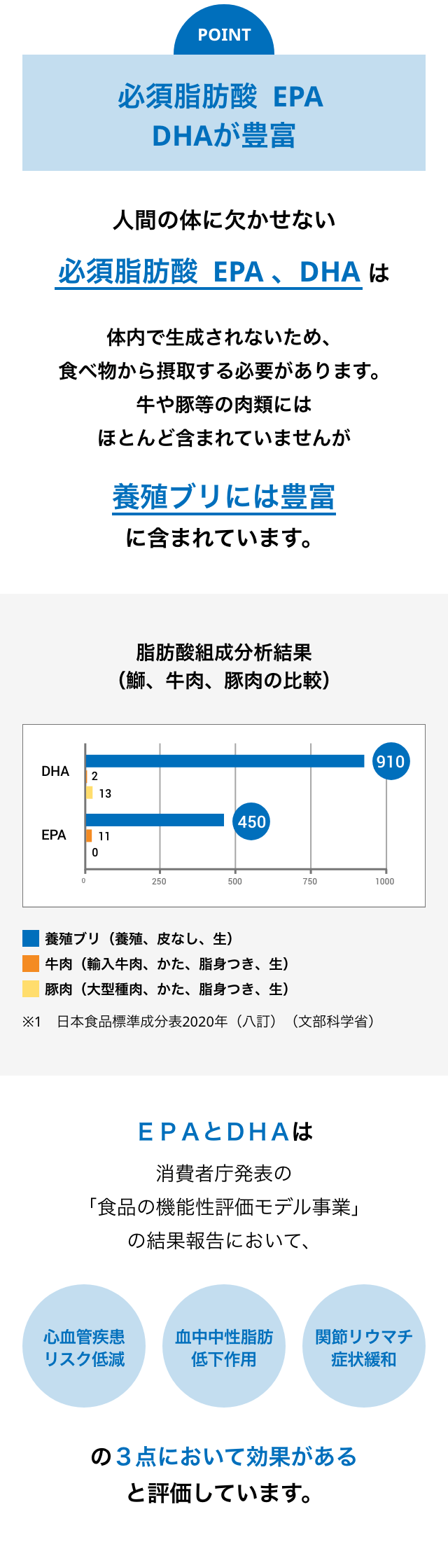 必須脂肪酸 EPA 、DHAが豊富