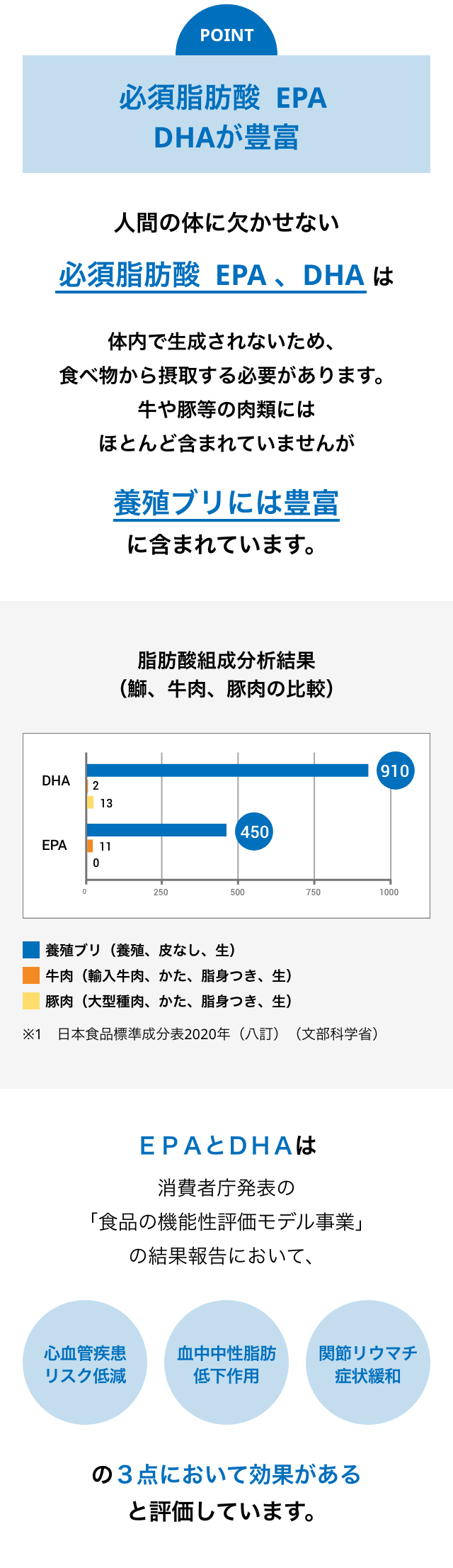 必須脂肪酸  EPA 、DHAが豊富