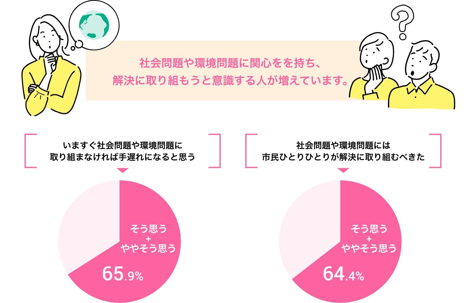 社会問題や環境問題に関心を持ち、解決に取り組もうと意識する人が増えています。