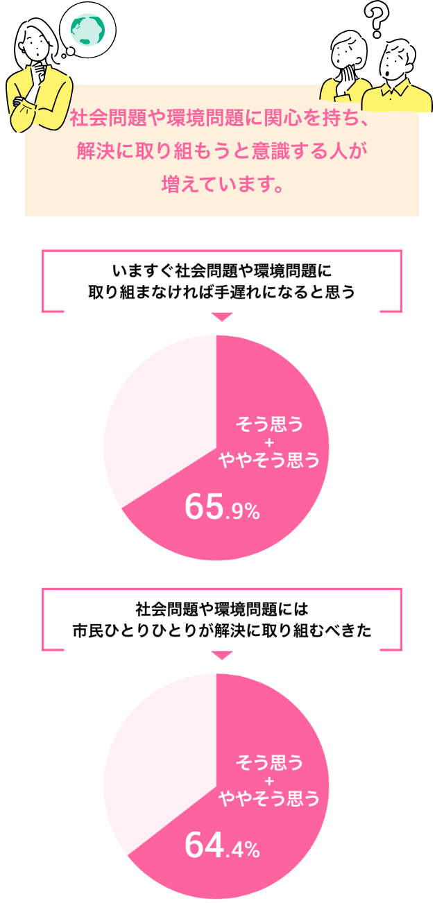 社会問題や環境問題に関心を持ち、解決に取り組もうと意識する人が増えています。