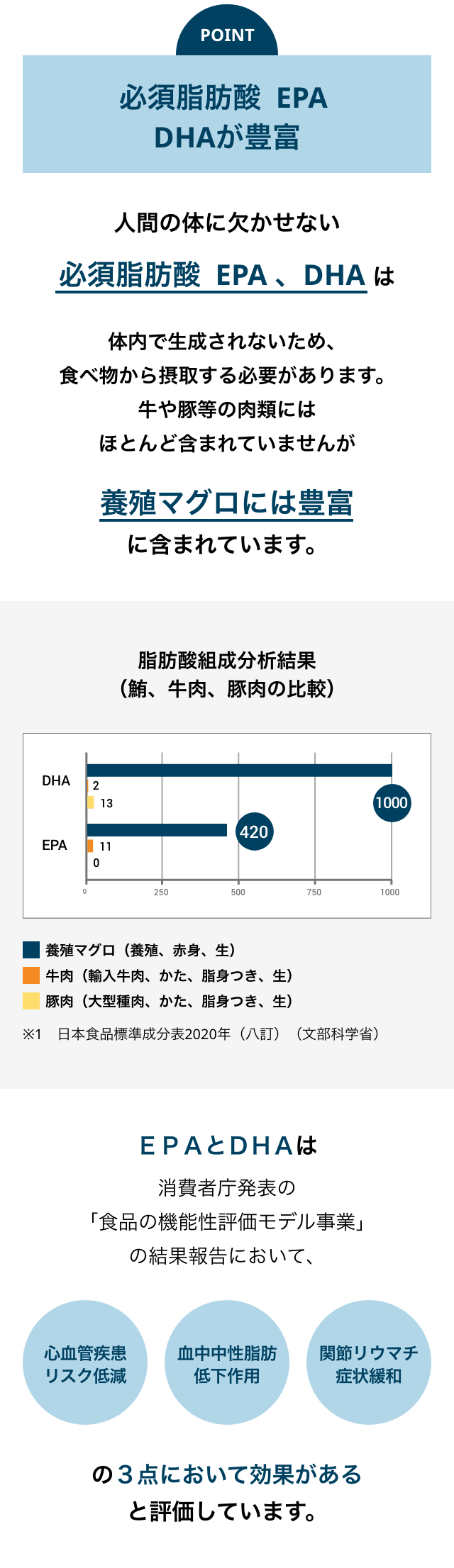 必須脂肪酸 EPA 、DHAが豊富