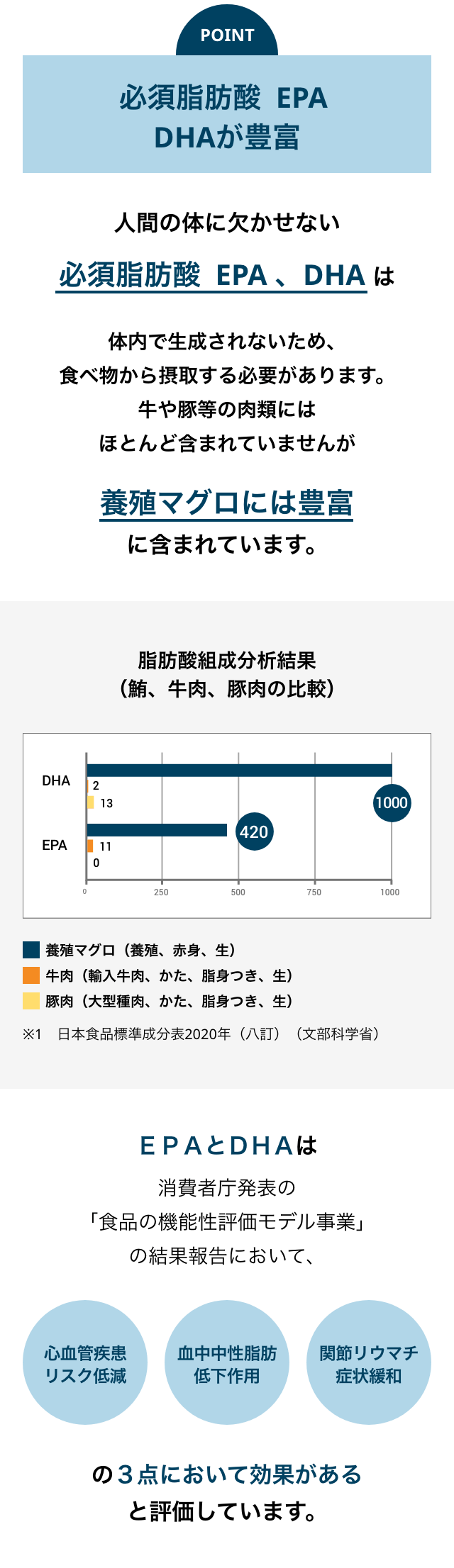 必須脂肪酸  EPA 、DHAが豊富