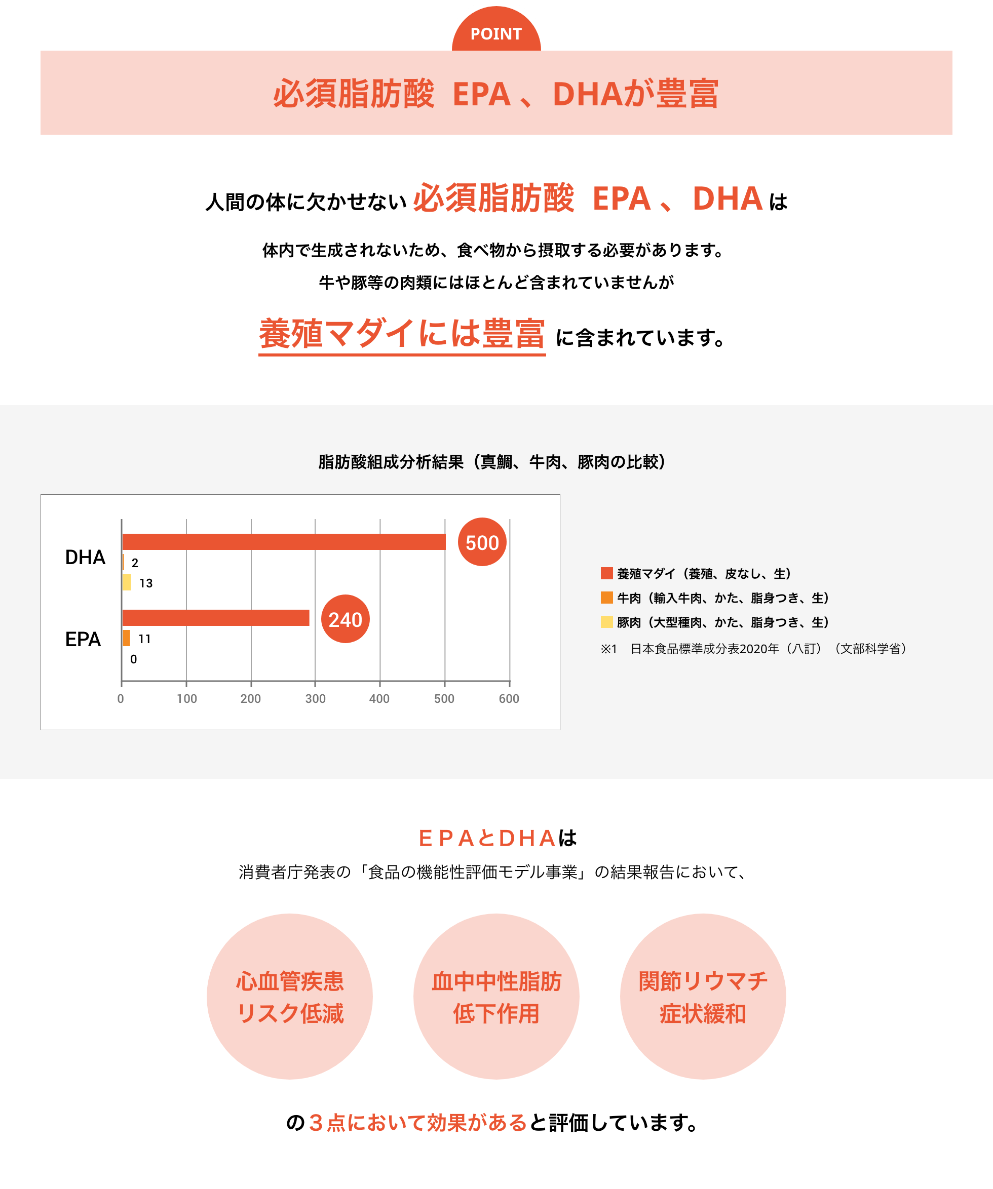 必須脂肪酸  EPA 、DHAが豊富