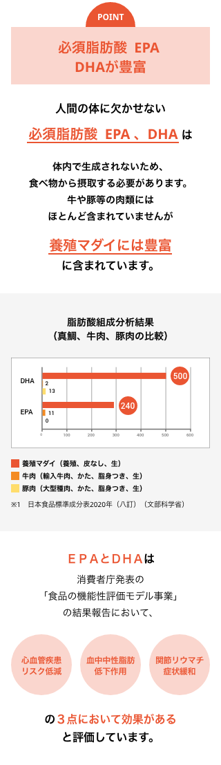 必須脂肪酸  EPA 、DHAが豊富